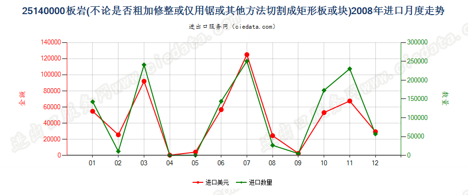 25140000板岩，不论是否粗加修整或仅用锯或其他方法切割成矩形（包括正方形）的板、块进口2008年月度走势图