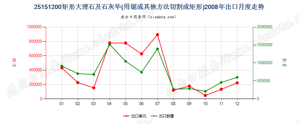 25151200用锯或其他方法切割成矩形板、块的大理石及石灰华出口2008年月度走势图