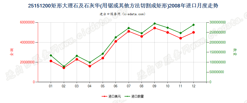 25151200用锯或其他方法切割成矩形板、块的大理石及石灰华进口2008年月度走势图
