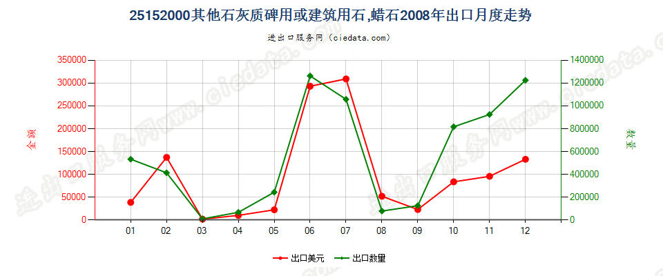 25152000其他石灰质碑用或建筑用石；蜡石出口2008年月度走势图