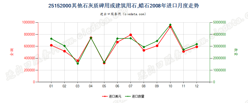 25152000其他石灰质碑用或建筑用石；蜡石进口2008年月度走势图