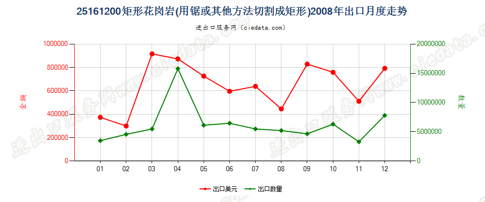 25161200仅用锯或其他方法切割成矩形（包括正方形）的花岗岩出口2008年月度走势图