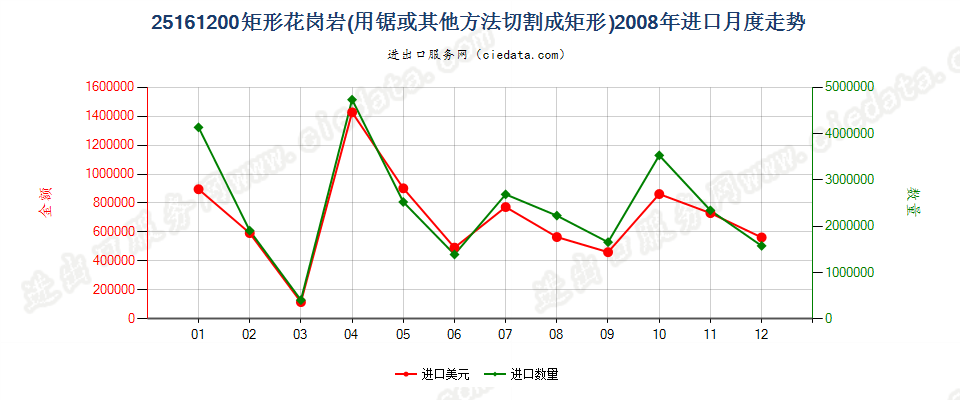 25161200仅用锯或其他方法切割成矩形（包括正方形）的花岗岩进口2008年月度走势图