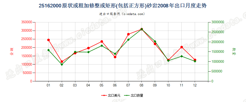 25162000砂岩出口2008年月度走势图