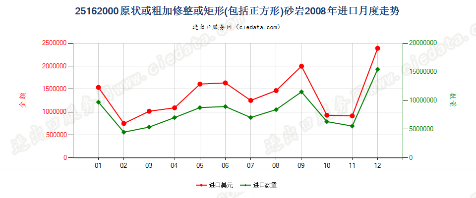 25162000砂岩进口2008年月度走势图