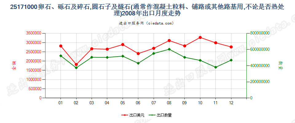 25171000通常作混凝土粒料、铺路、铁道路基或其他路基用的卵石、砾石及碎石，圆石子及燧石，不论是否热处理出口2008年月度走势图