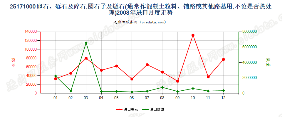 25171000通常作混凝土粒料、铺路、铁道路基或其他路基用的卵石、砾石及碎石，圆石子及燧石，不论是否热处理进口2008年月度走势图