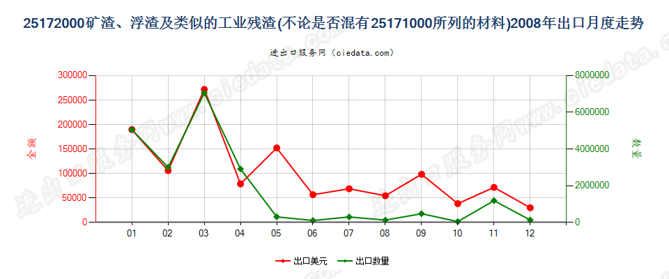 25172000矿渣、浮渣及类似的工业残渣，不论是否混有子目251710所列的材料出口2008年月度走势图