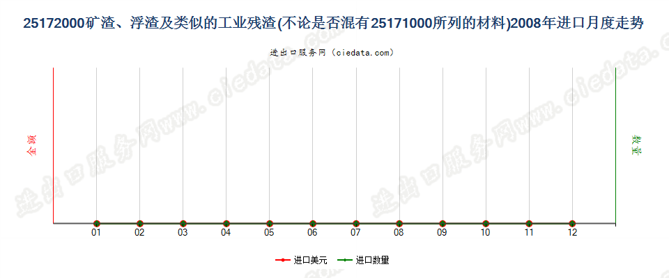 25172000矿渣、浮渣及类似的工业残渣，不论是否混有子目251710所列的材料进口2008年月度走势图