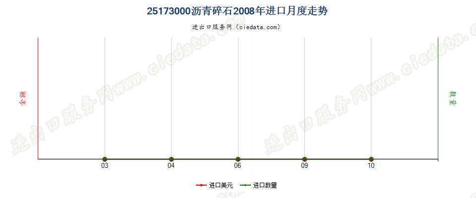 25173000沥青碎石进口2008年月度走势图