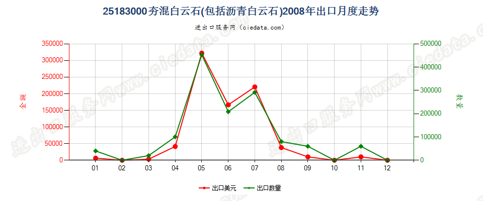 25183000(2022STOP)夯混白云石出口2008年月度走势图