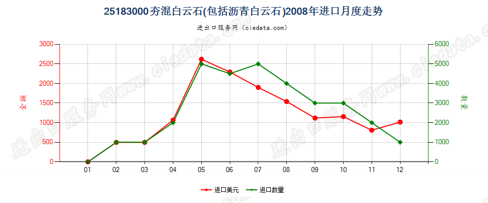 25183000(2022STOP)夯混白云石进口2008年月度走势图