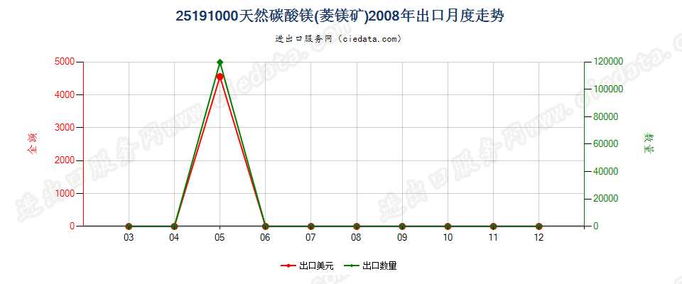 25191000天然碳酸镁（菱镁矿）出口2008年月度走势图