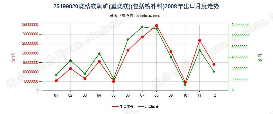 25199020烧结镁氧矿（重烧镁）出口2008年月度走势图