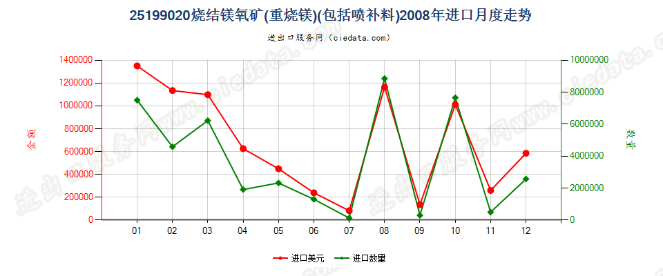 25199020烧结镁氧矿（重烧镁）进口2008年月度走势图