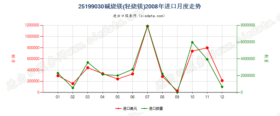 25199030碱烧镁（轻烧镁）进口2008年月度走势图