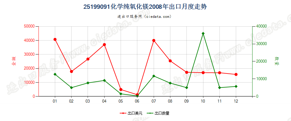 25199091化学纯氧化镁出口2008年月度走势图