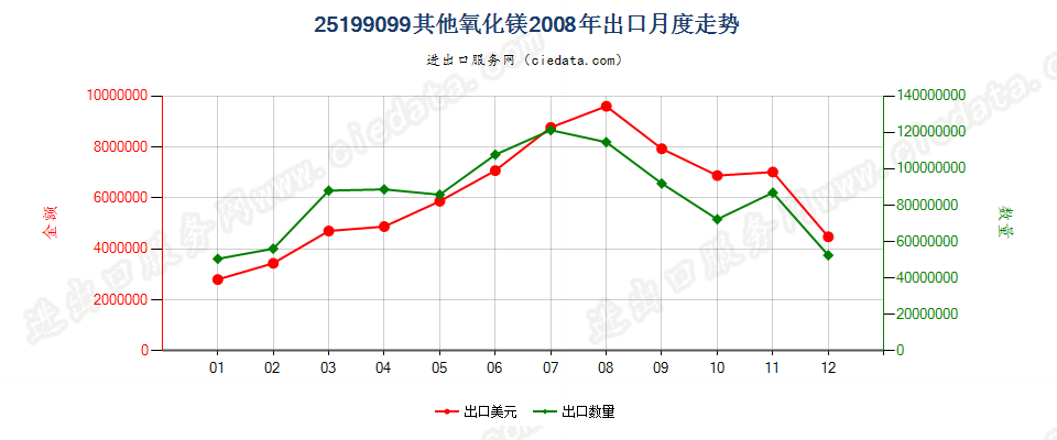 25199099其他氧化镁出口2008年月度走势图