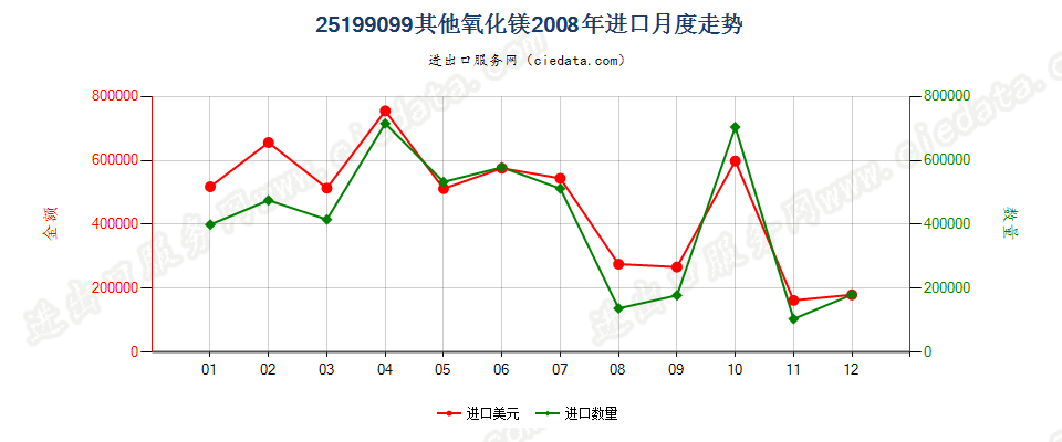 25199099其他氧化镁进口2008年月度走势图