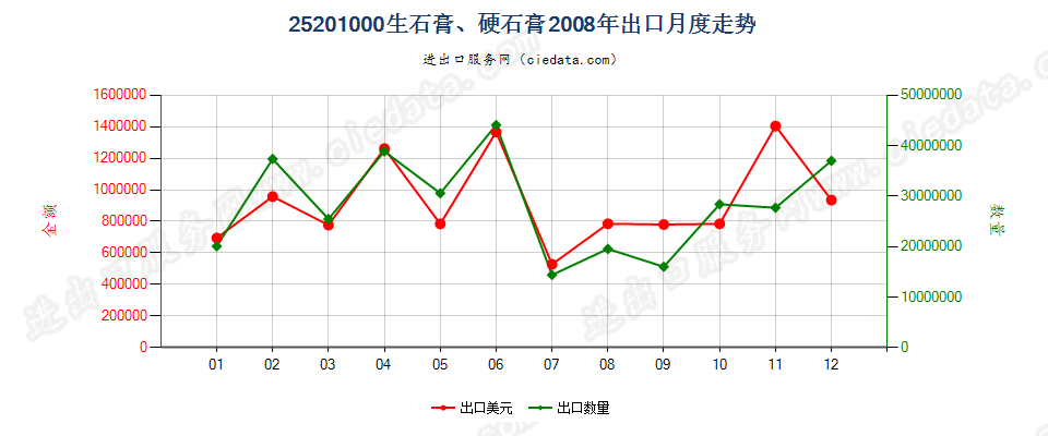 25201000生石膏；硬石膏出口2008年月度走势图