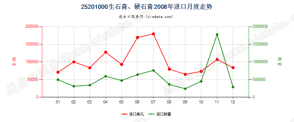 25201000生石膏；硬石膏进口2008年月度走势图