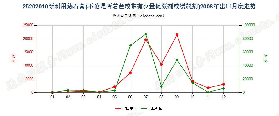 25202010牙科用熟石膏出口2008年月度走势图