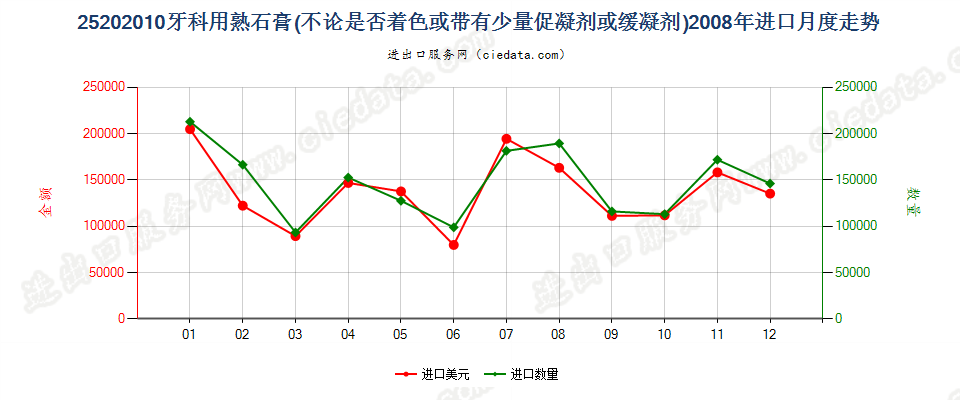 25202010牙科用熟石膏进口2008年月度走势图