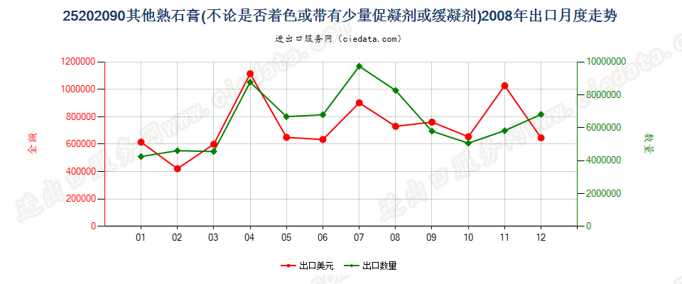 25202090其他熟石膏出口2008年月度走势图