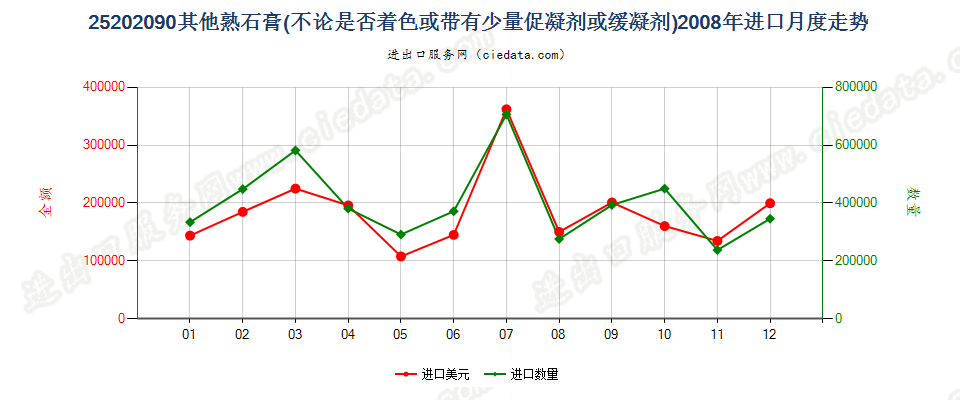 25202090其他熟石膏进口2008年月度走势图