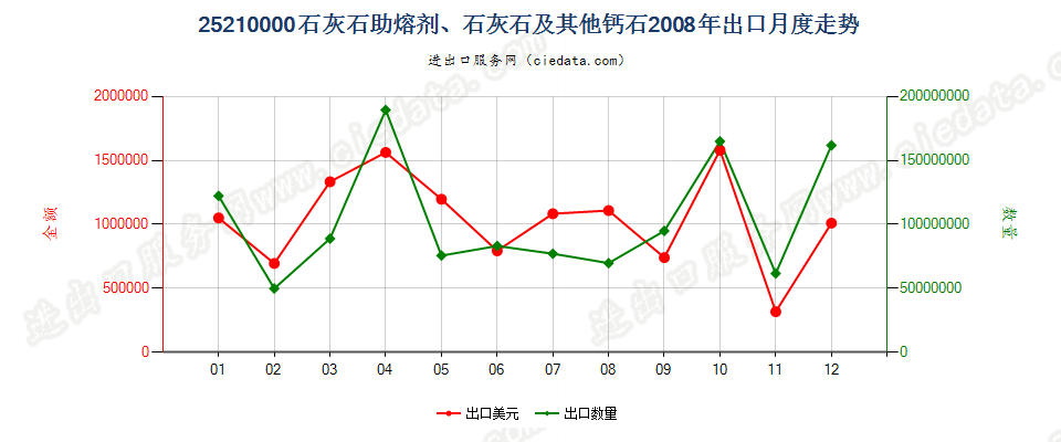 25210000石灰石助熔剂；通常用于制造石灰或水泥的石灰石及其他钙质石出口2008年月度走势图