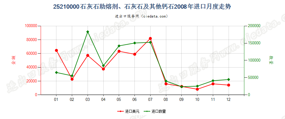 25210000石灰石助熔剂；通常用于制造石灰或水泥的石灰石及其他钙质石进口2008年月度走势图