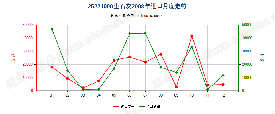 25221000生石灰进口2008年月度走势图