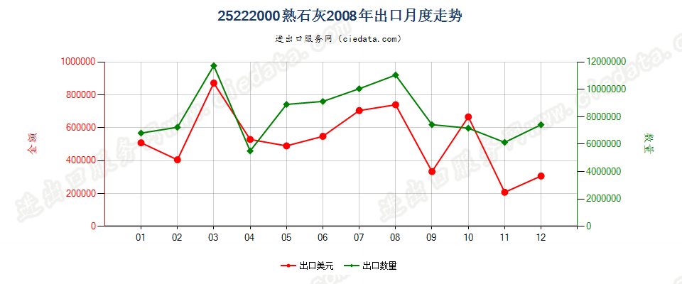 25222000熟石灰出口2008年月度走势图