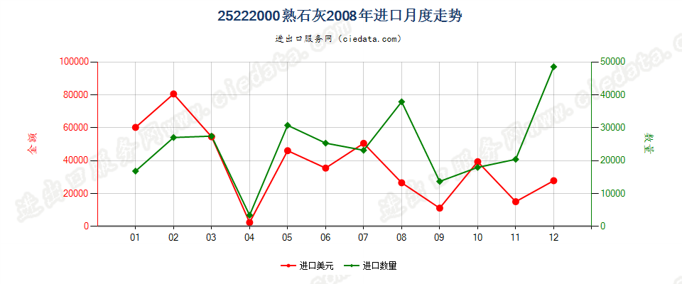 25222000熟石灰进口2008年月度走势图