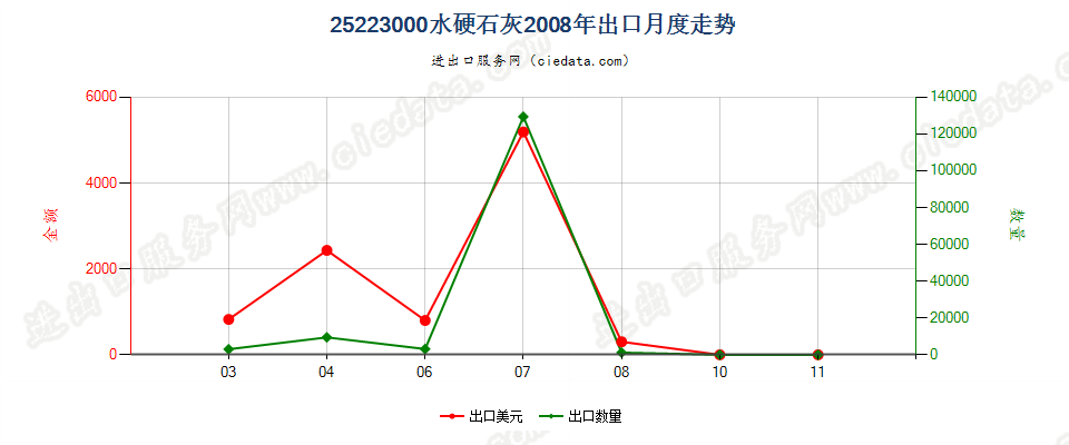 25223000水硬石灰出口2008年月度走势图