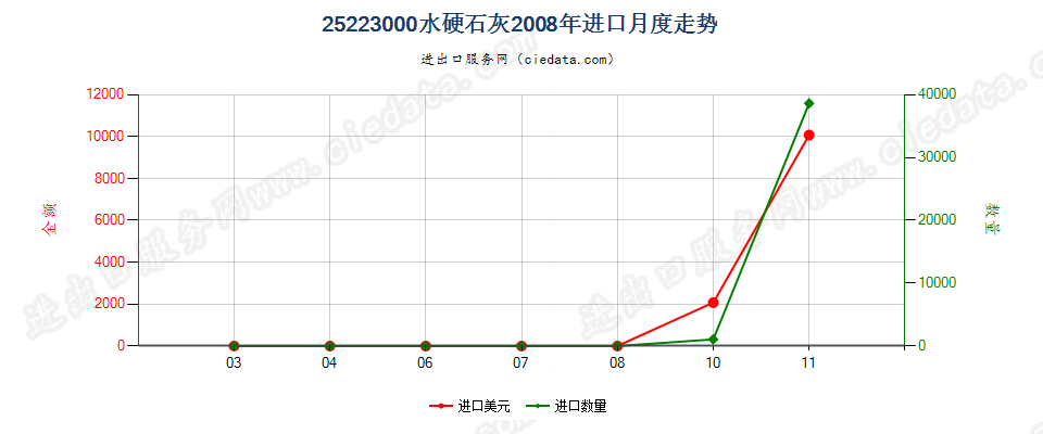 25223000水硬石灰进口2008年月度走势图