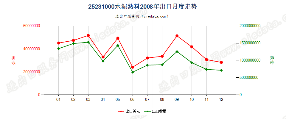 25231000水泥熟料出口2008年月度走势图