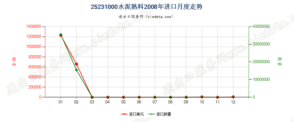 25231000水泥熟料进口2008年月度走势图