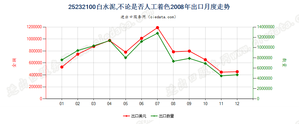 25232100白水泥，不论是否人工着色出口2008年月度走势图