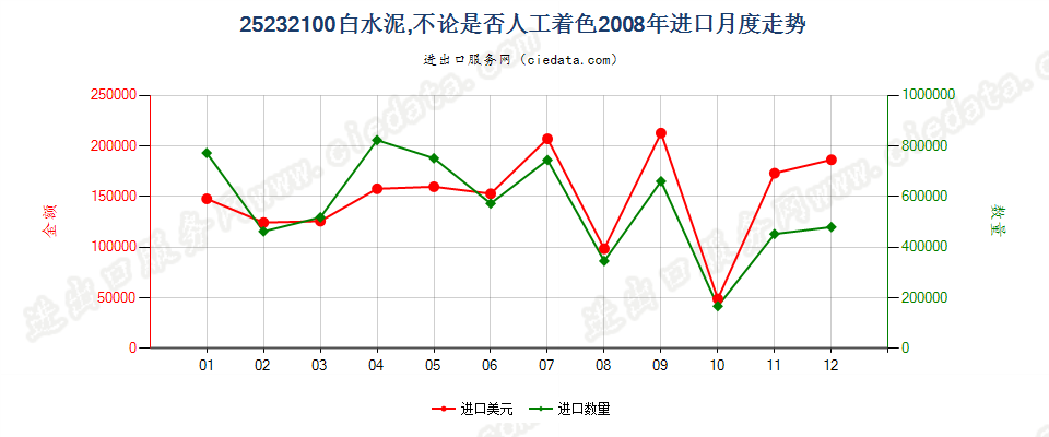 25232100白水泥，不论是否人工着色进口2008年月度走势图