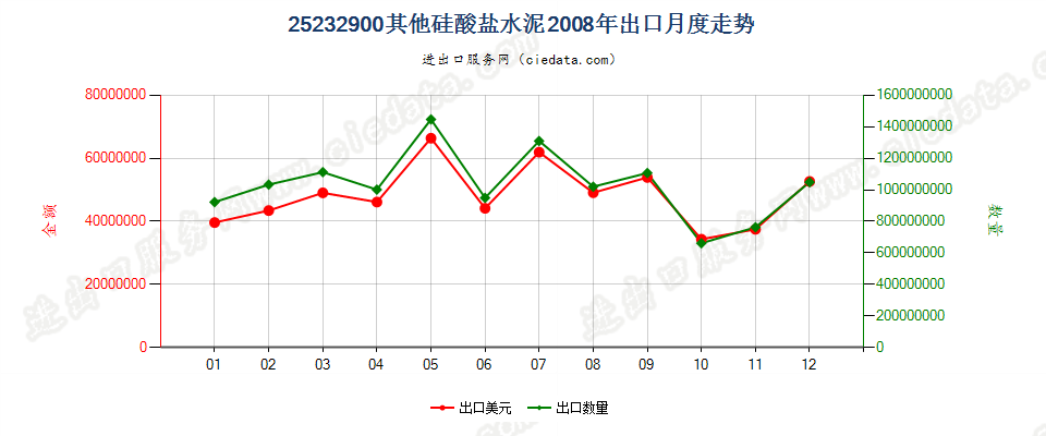 25232900其他硅酸盐水泥出口2008年月度走势图