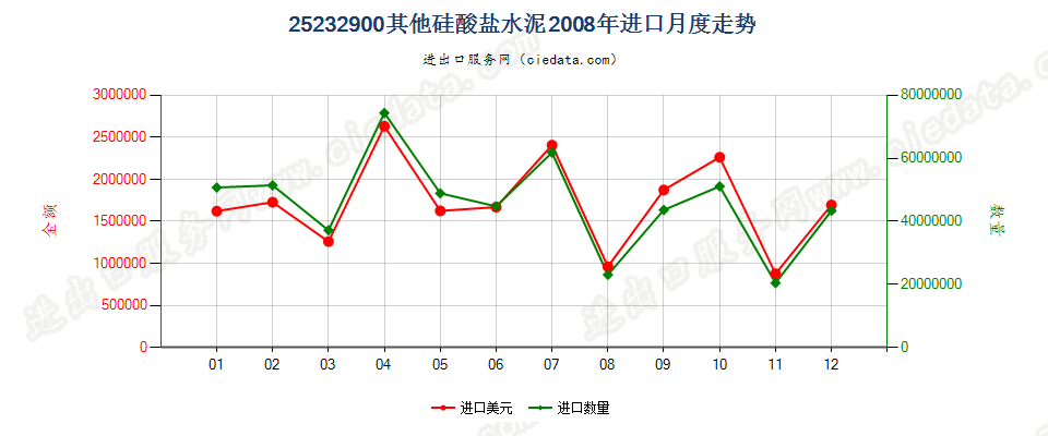 25232900其他硅酸盐水泥进口2008年月度走势图