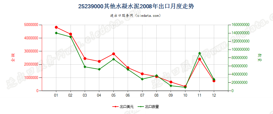 25239000其他水凝水泥出口2008年月度走势图