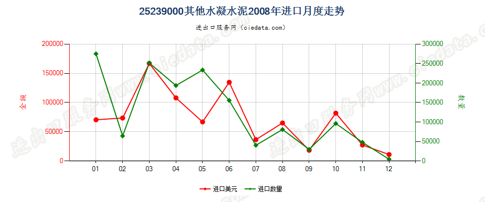 25239000其他水凝水泥进口2008年月度走势图