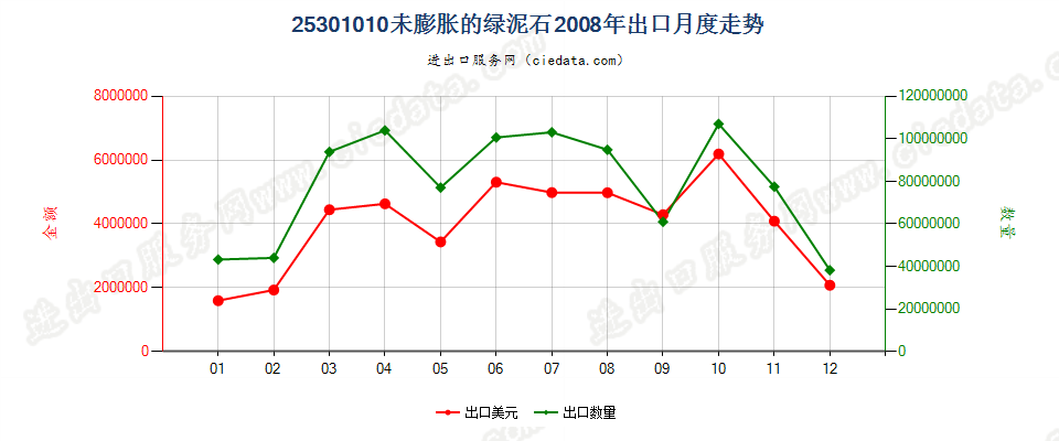 25301010未膨胀的绿泥石出口2008年月度走势图