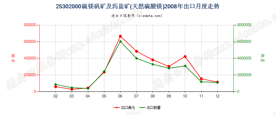 25302000硫镁矾矿及泻盐矿（天然硫酸镁）出口2008年月度走势图