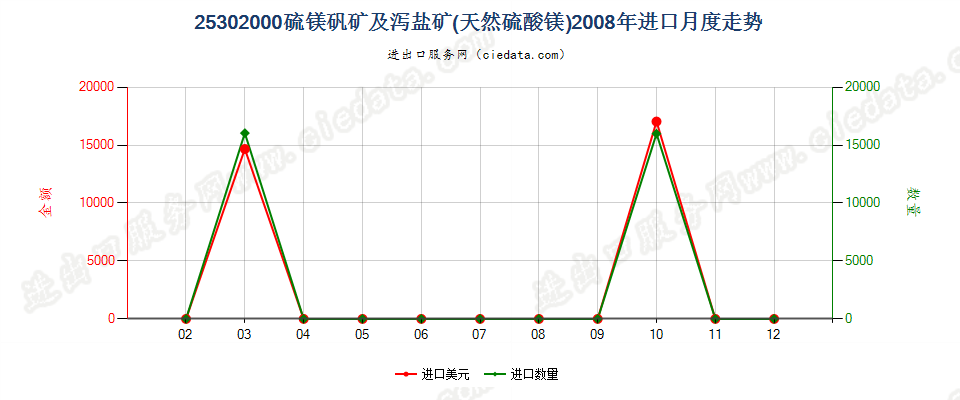 25302000硫镁矾矿及泻盐矿（天然硫酸镁）进口2008年月度走势图