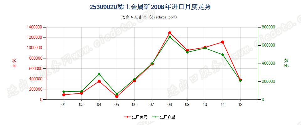 25309020稀土金属矿进口2008年月度走势图