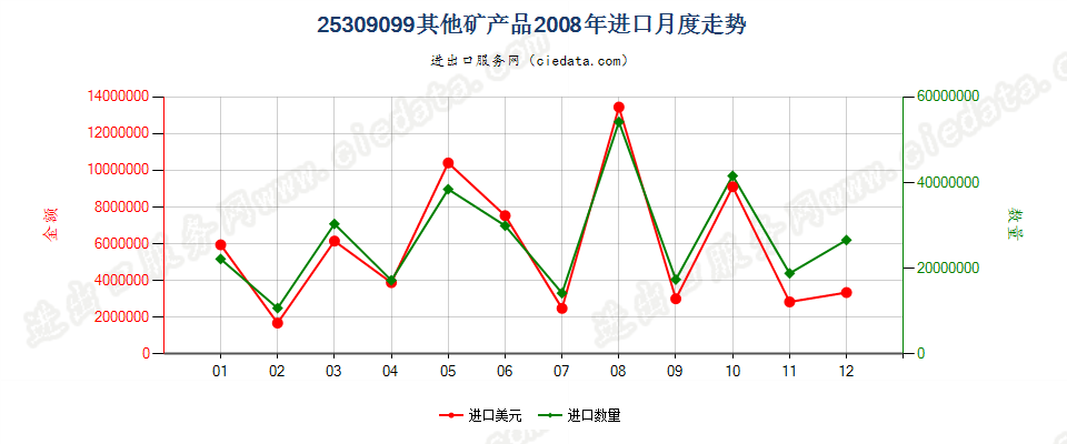 25309099未列名矿产品进口2008年月度走势图