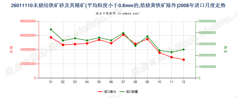 26011110平均粒度＜0.8mm未烧结铁矿砂及其精矿进口2008年月度走势图